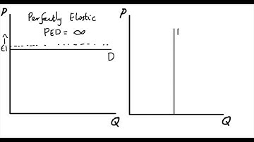2.7 Perfectly Elastic & Inelastic Demand