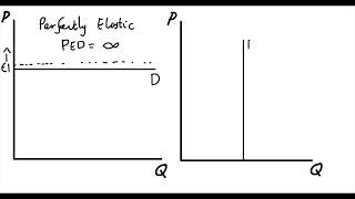 2.7 Perfectly Elastic & Inelastic Demand