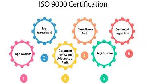 ISO 9000 Models
