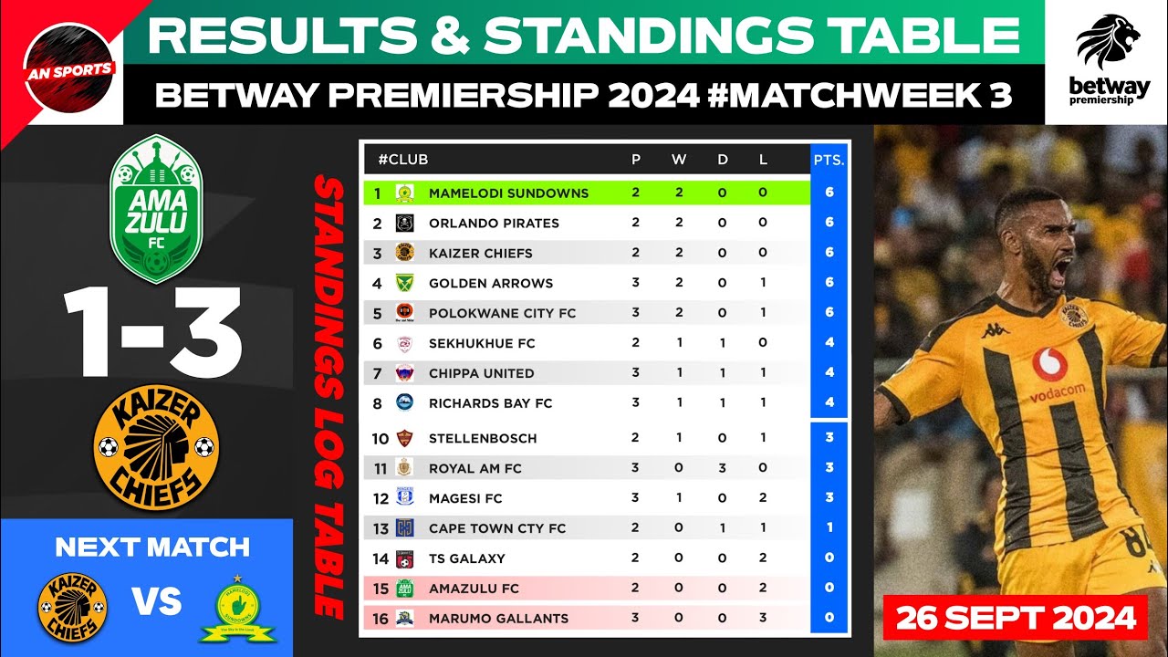 BETWAY PREMIERSHIP 2024 Results Standings Table As Of 26 Sep 2024 betway-premiership-2024-results-standings-table-as-of-26-sep-2024