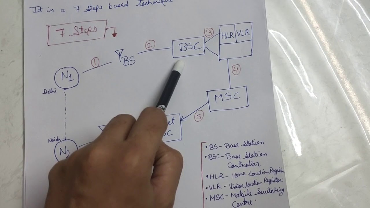Mobility management in Mobile computing - YouTube