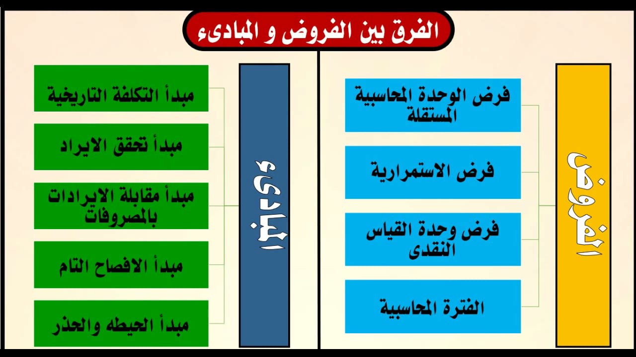 شرح الفروض والمبادىء  المحاسبية