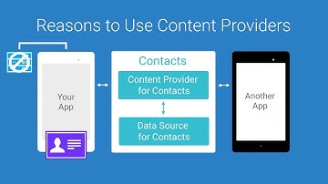 Android Tutorials by JavaCourseDrive - Reasons to use a Content Provider