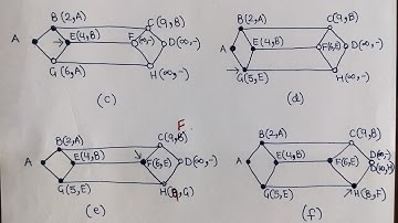 Shortest Path Routing Algorithm || Dijkstra Algorithm || Static Routing