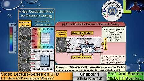 L4 Introduction How CFD Analysis Works