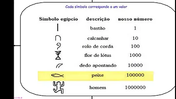O que significa sistema egípcio?