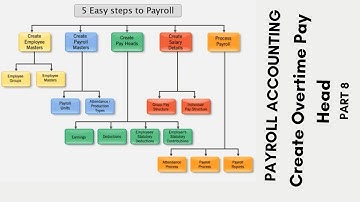 Tally ERP 9 - Payroll Accounting UAE - Create Overtime Pay Head Lesson 8