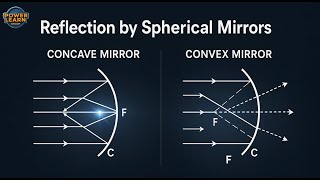 Reflection by Spherical Mirrors | Concave & Convex Mirror Explained with Ray Diagrams
