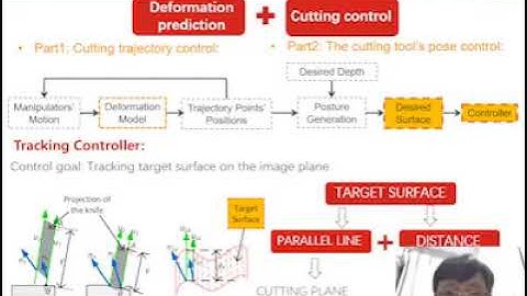 Vision-based automatic control of deformable objects - Hesheng Wang
