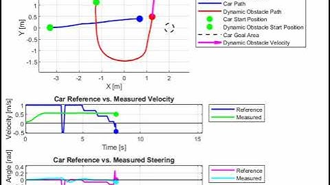 Figure 19 - Trajectory of the Car avoiding a dynamic obstacle without DOL - Animation