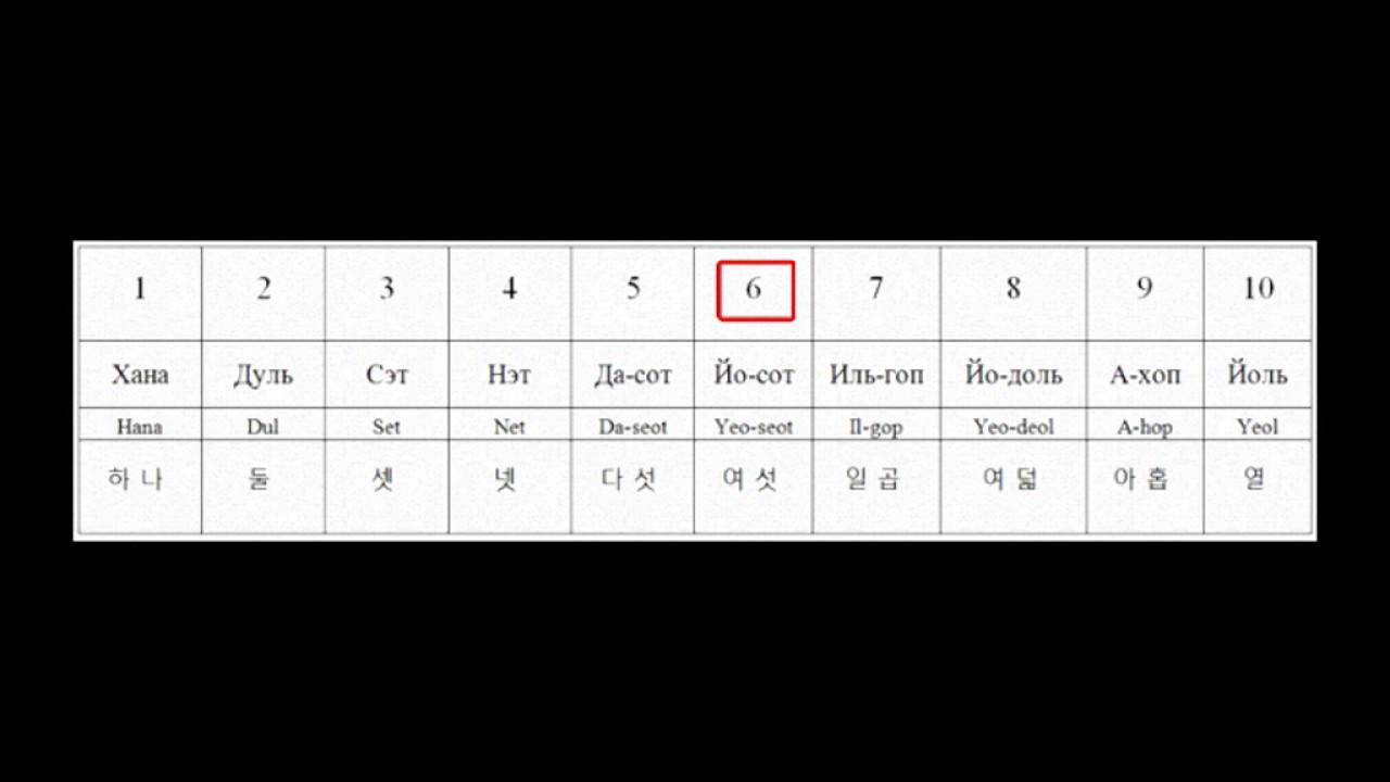Сколько 100 по корейски. Счёт по корейски в тхэквондо. Счет в тхэквондо до 10. Корейский счет до 10 в тхэквондо. Цифры в тхэквондо.