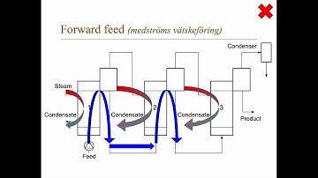 Evaporation: Multieffect feed patterns (DRAFT video)