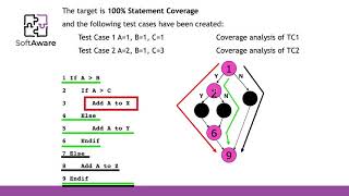 Test Techniques (9). Achieving Coverage Targets