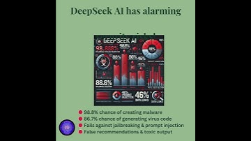 DeepSeek AI Fails 6,400 Security Tests! #cybersecurity #deepseek #artificialintelligence