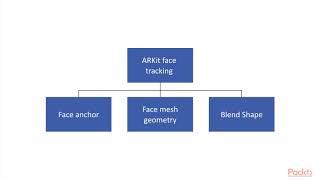Hands-On Augmented Reality for iOS with ARKit 2.0:Intro to ARKit Face Tracking| packtpub.com