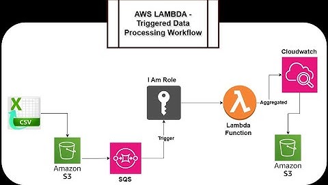 Process CSV Files with AWS Lambda and S3 | Real-Time Data Transformation Tutorial | AWS Cloud