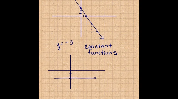 Algebra Lesson 4-1 Graphing Equations in Slope-Intercept Form