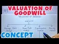 #1 Valuation of Goodwill - Concept -Corporate Accounting -By Saheb Academy ~ B.COM / BBA / CMA