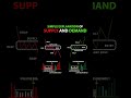 &quot;Supply &amp; Demand Trading Strategy 📈 Simple &amp; Powerful&quot;