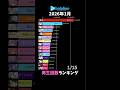 【ホロライブ】2026年1月再生回数ランキング【VTuber】 thumbnail