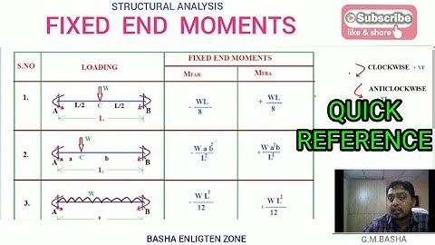 FIXED END MOMENTS FOR DIFFERENT TYPES OF LOADINGS