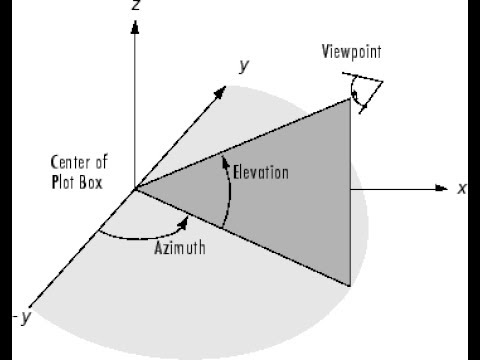 Direct Tv Satellite Azimuth Elevation And Tilt Chart