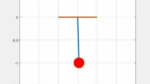 Animation of transient behaviour of simple pendulum