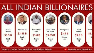100 Indian Billionaires | 2020 | Rank and Net Worth