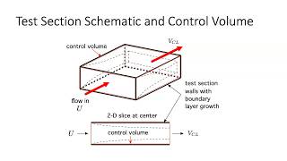 Famous ME 347 (Fluid Mechanics II), Example 5 Profile