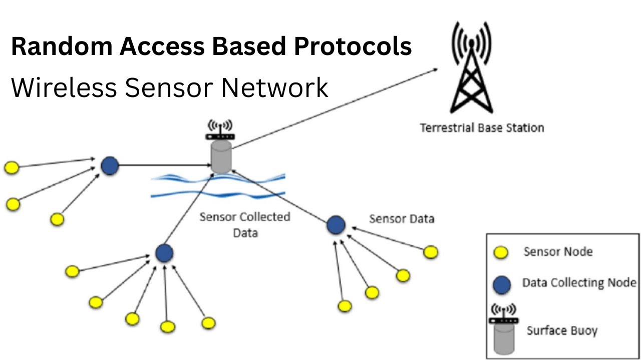 1.5 Random Access Based Protocols | Wireless Sensor Network - YouTube