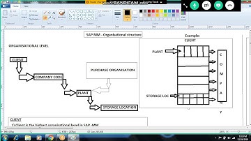 SAP MM Organisational Structure and NAVIGATION Info-Video1