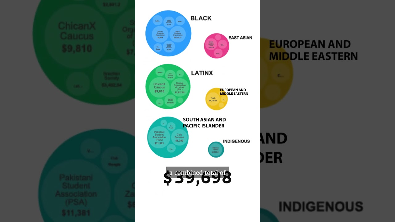Here's how Columbia is distributing funding to student clubs for the 2024-25 academic year