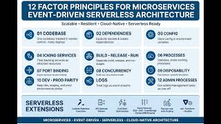 12 Factor Principles For Microservices & Event-Driven & Serverless Architecture 