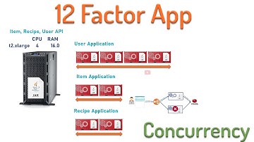 Concurrency | 12-factor Application Microservices best practice