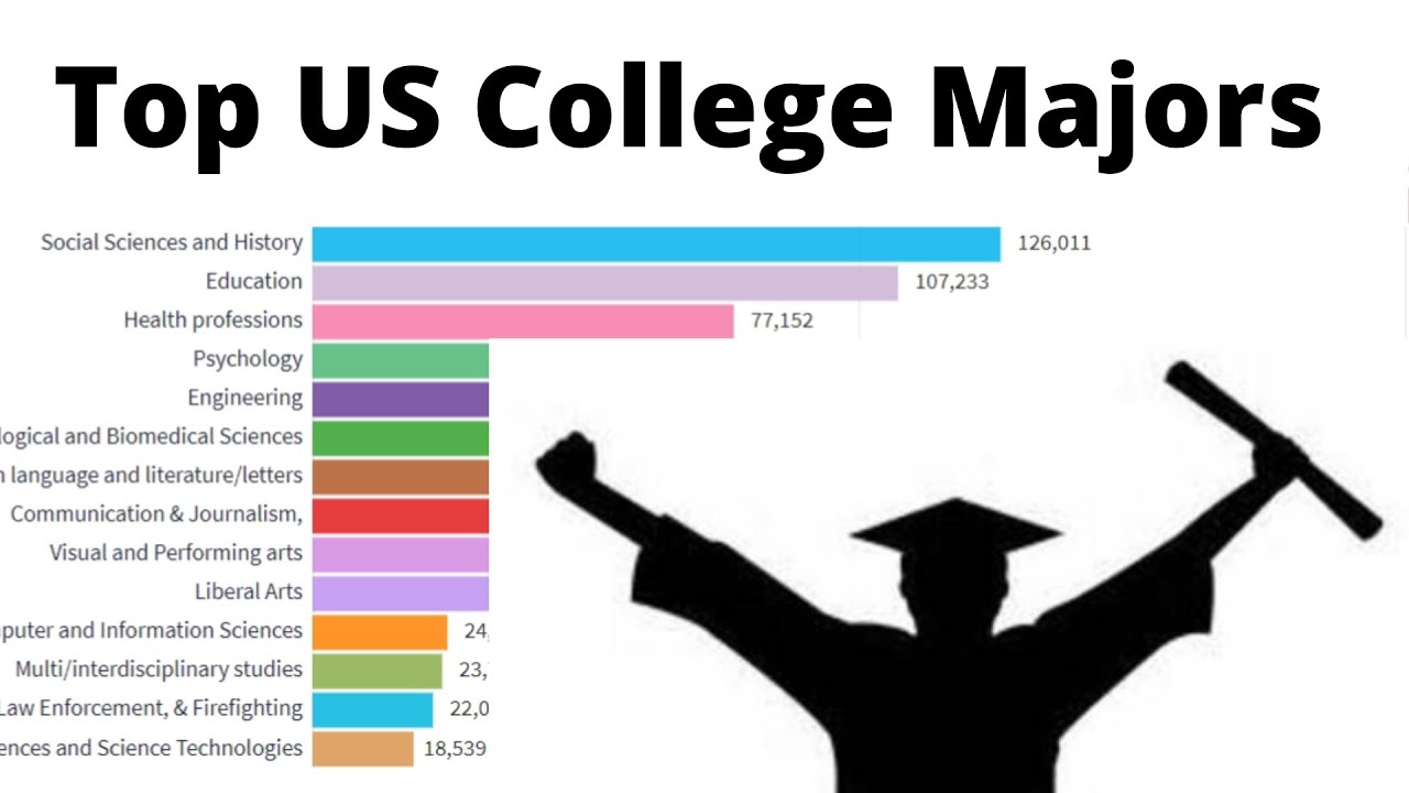 Top College Majors in US (19702017) YouTube