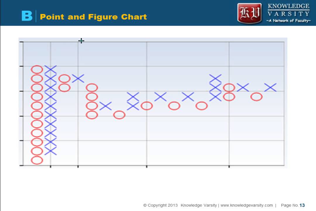 Point And Figure Chart Analysis