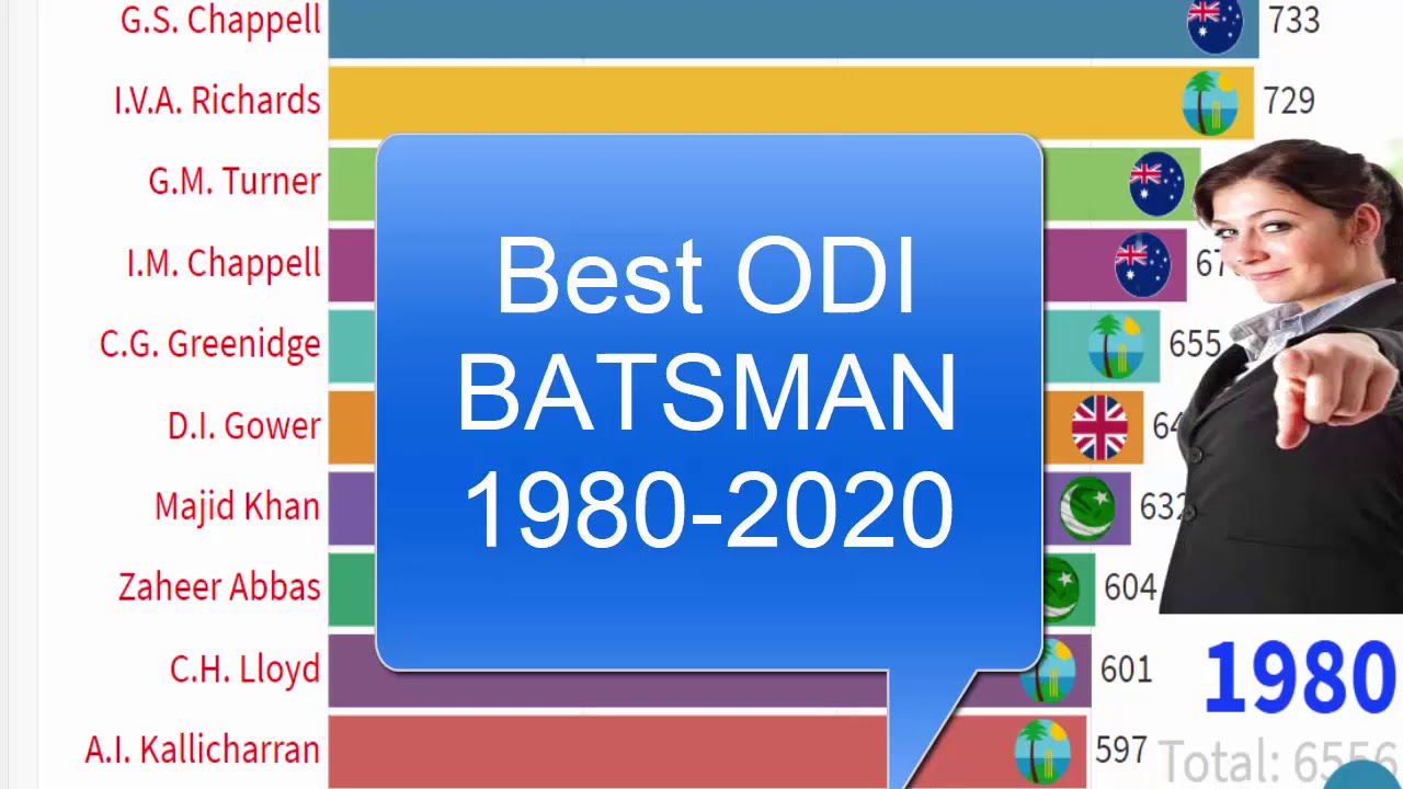 icc odi batsman ranking (1980- 2020)||icc odi ranking batsman||Top 10 ...
