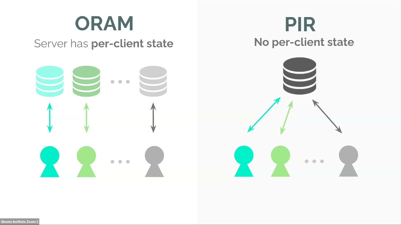 Private Information Retrieval and Oblivious RAM
