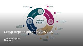 Atlas Copco Group | Target highlights 2025-2027