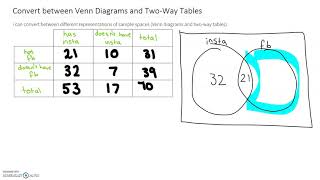 Converting between Venn Diagrams and Two-Way Tables