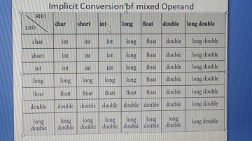 C++ Type Conversion with example in tamil, Part 23, Chapter 9, Unit 3, A. Jaya Mabel Rani