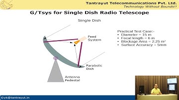 EP16: Conclusion : G/Tsys : System Figure of Merit for a Single Dish Radio Telescope