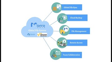Hybrid Cloud Storage for Education (2024) | Morro Global File Services