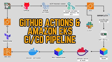 Deploying Applications to AWS EKS using GitHub actions