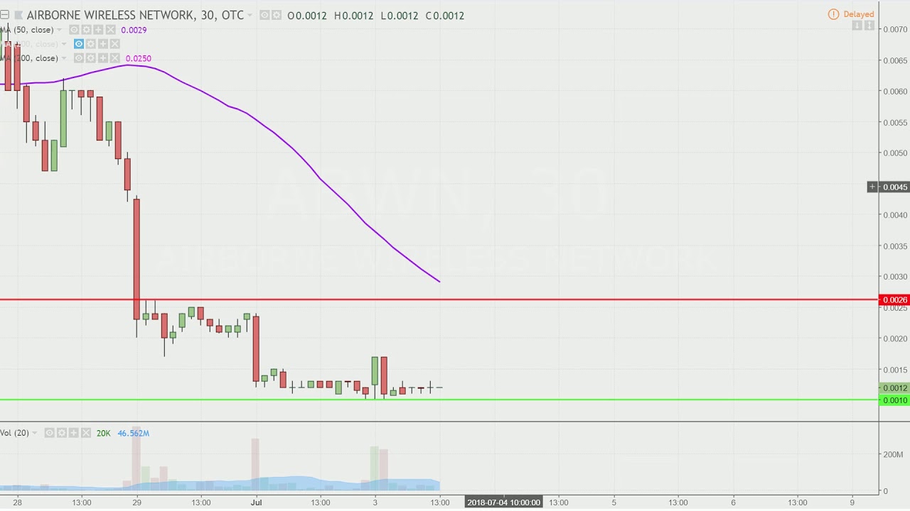 Abwn Stock Chart