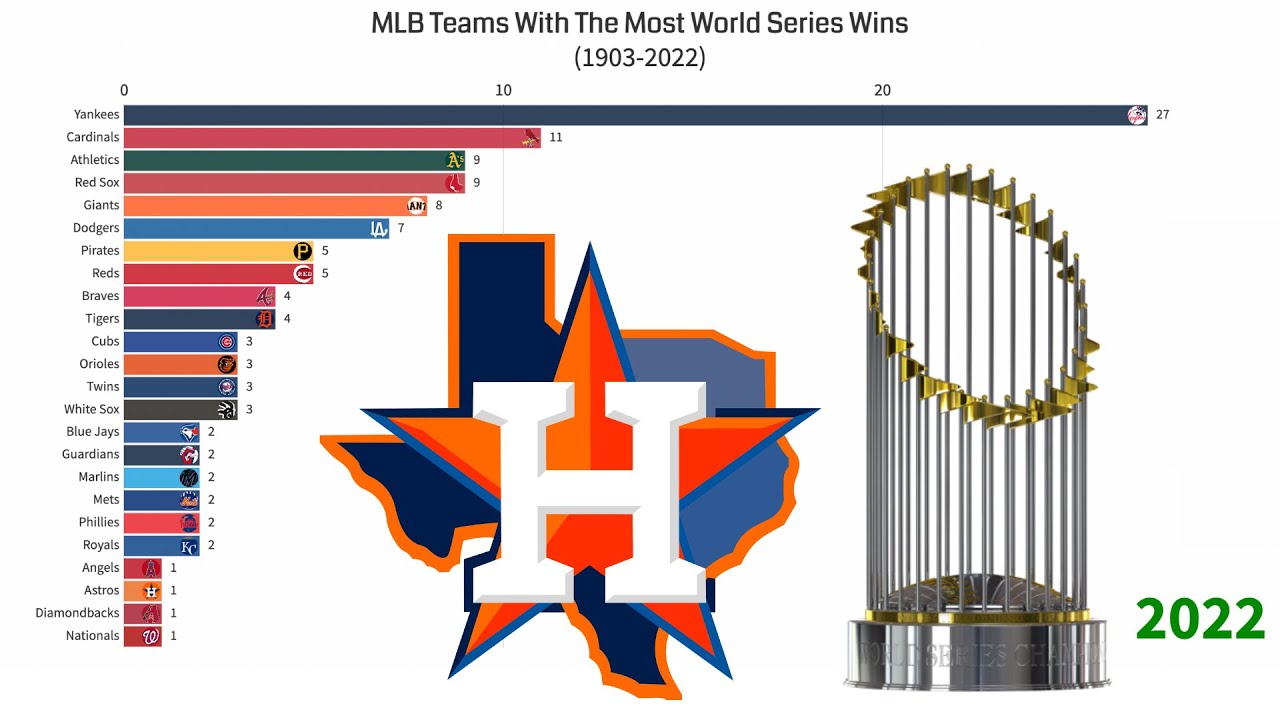 MLB Teams With The Most World Series Wins (19032022) YouTube