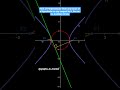 Auxiliary Circle Property of Hyperbola #JEEMain #JEEAdvanced #Hyperbola #auxiliarycircle