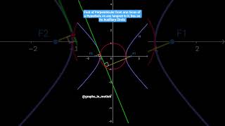 Auxiliary Circle Property of Hyperbola #JEEMain #JEEAdvanced #Hyperbola #auxiliarycircle