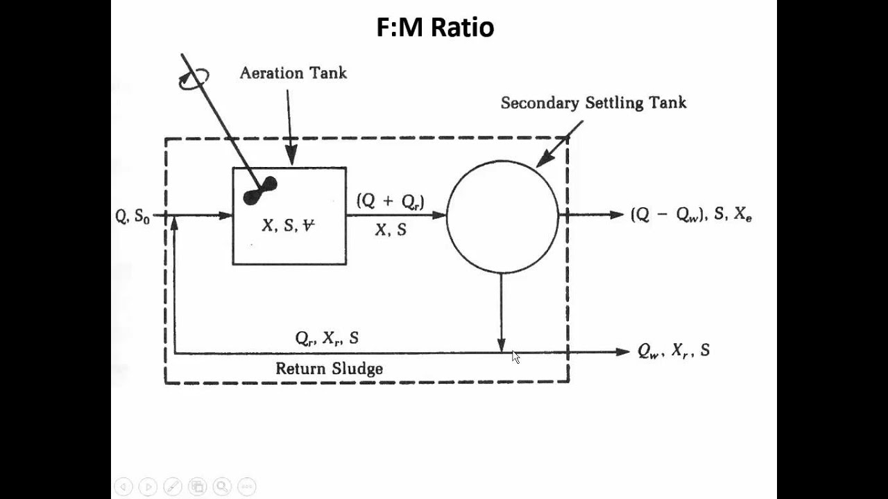 Top 3 Equations for Activated Sludge…