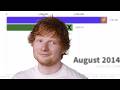 Ed Sheeran Albums Sales Battle | 2011 - 2025